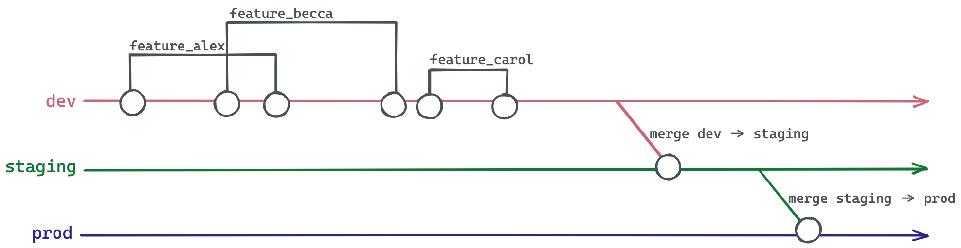 Многосредовой workflow