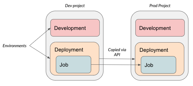 Эта диаграмма пок�азывает, как работает API-запрос. Диаграмма изображает проект разработки и проект производства. Проект разработки содержит две среды: среду разработки и развертывания. Проект развертывания содержит задание. Диаграмма показывает, как среда развертывания, содержащая задание, копируется в производственный проект через API-запрос.