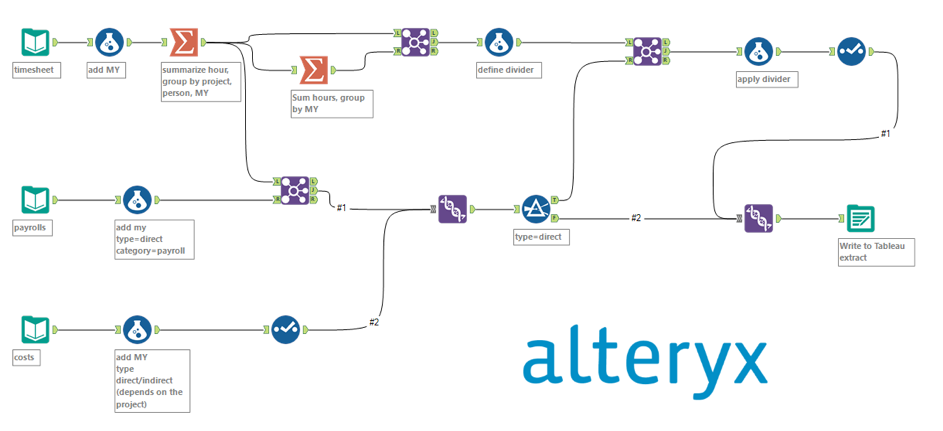 Рисунок 5 — Рабочий процесс Alteryx