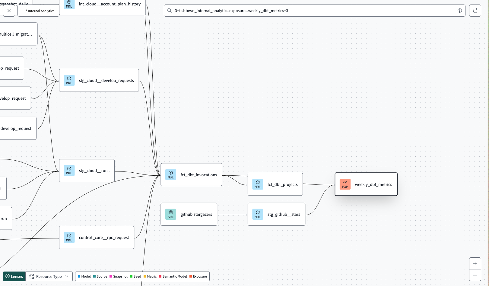 Экспозиции отображаются как узлы в DAG dbt Explorer. Внутри узла отображается оранжевый индикатор 'EXP'.