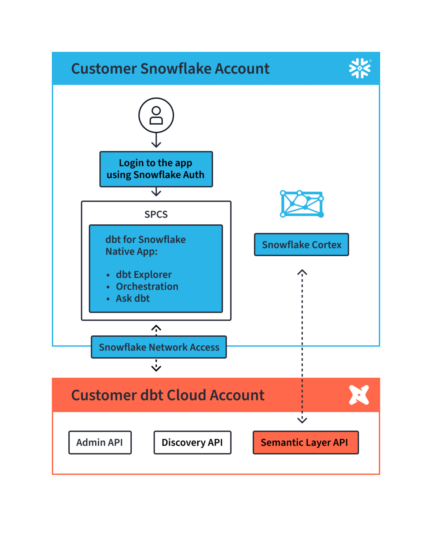 Архитектура интеграции dbt Cloud и Snowflake