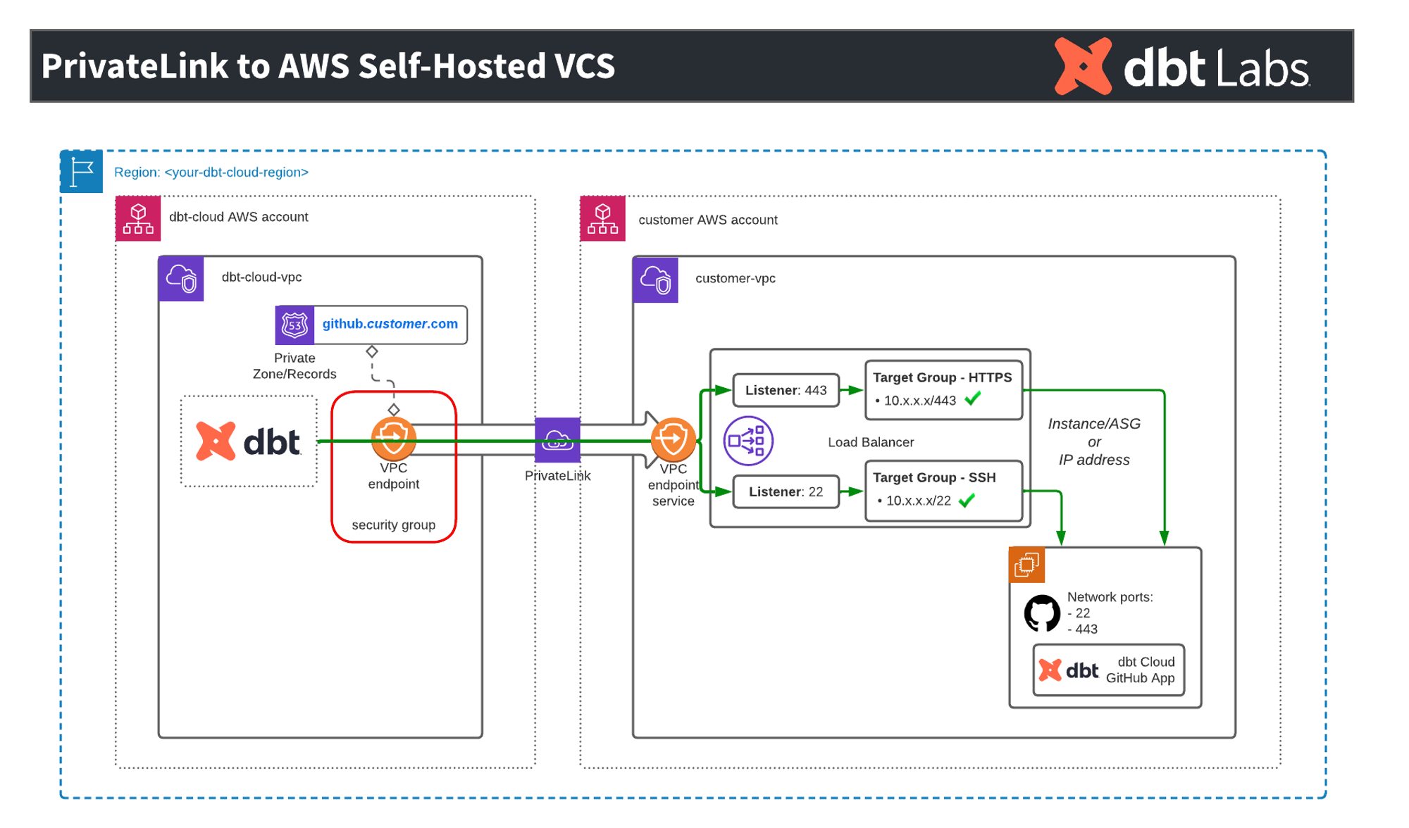 Общий обзор архитектуры dbt Cloud и AWS PrivateLink для VCS