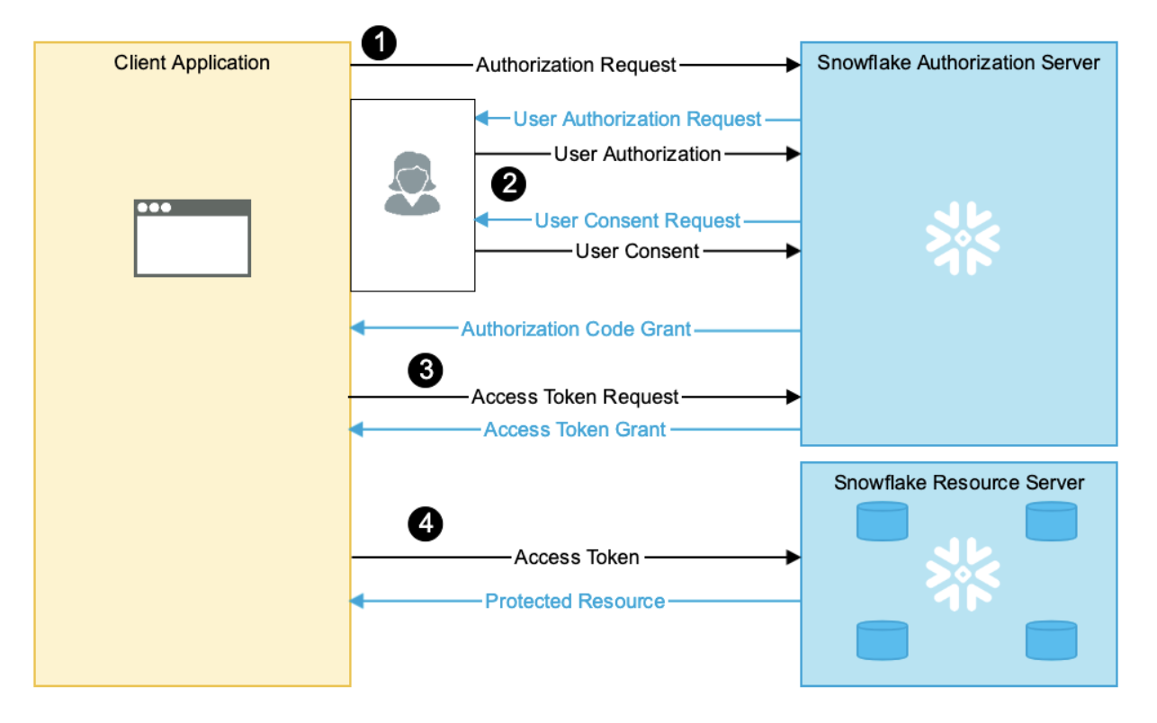 Диаграмма потока SSO OAuth