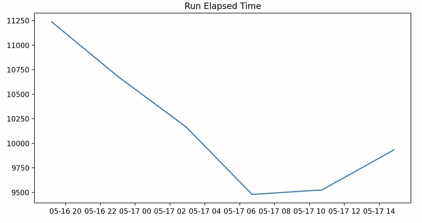 График runElapsedTime по времени