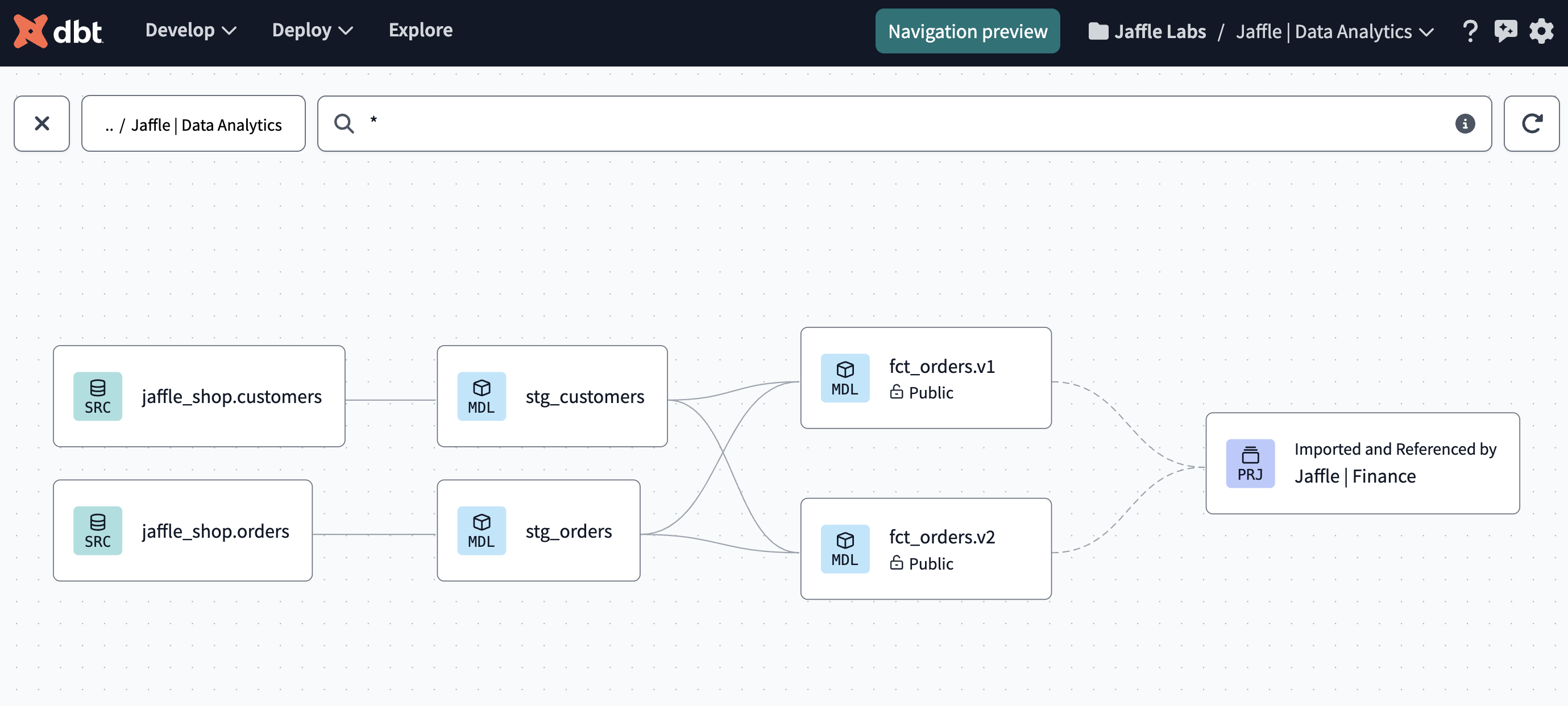 Просмотр родословной 'Jaffle | Data Analytics' с dbt Explorer 